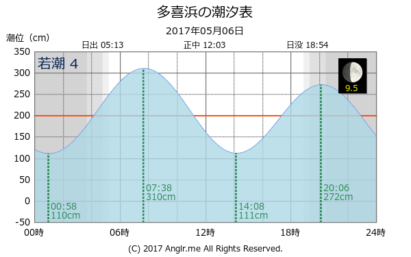 愛媛県 多喜浜のタイドグラフ