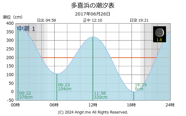 愛媛県 多喜浜のタイドグラフ