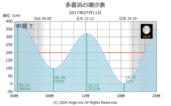 愛媛県 多喜浜のタイドグラフ