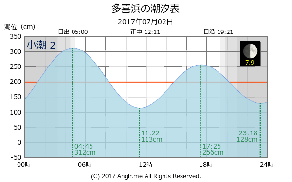 愛媛県 多喜浜のタイドグラフ