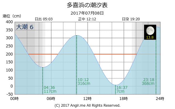 愛媛県 多喜浜のタイドグラフ