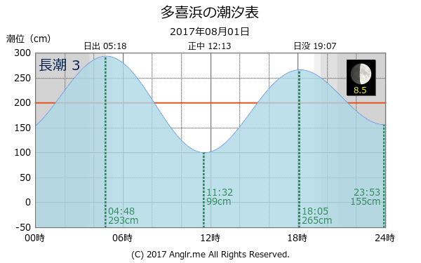 愛媛県 多喜浜のタイドグラフ