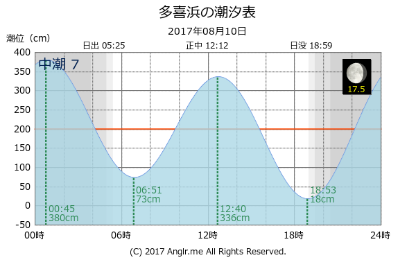 愛媛県 多喜浜のタイドグラフ