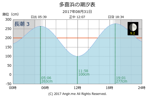 愛媛県 多喜浜のタイドグラフ