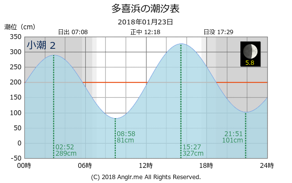 愛媛県 多喜浜のタイドグラフ