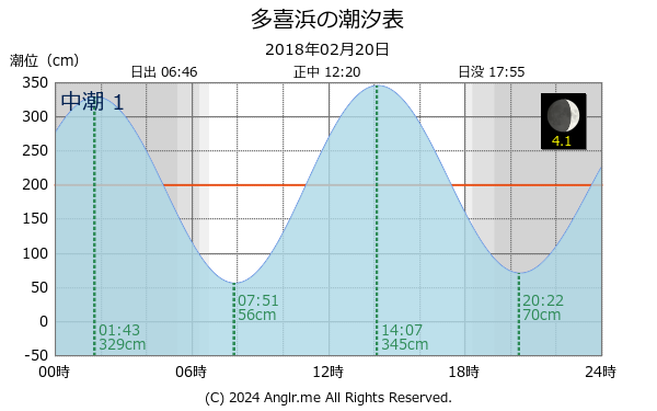 愛媛県 多喜浜のタイドグラフ