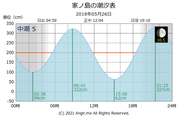 愛媛県 家ノ島のタイドグラフ