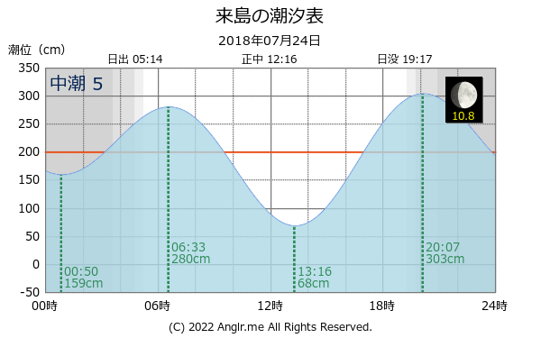 愛媛県 来島のタイドグラフ