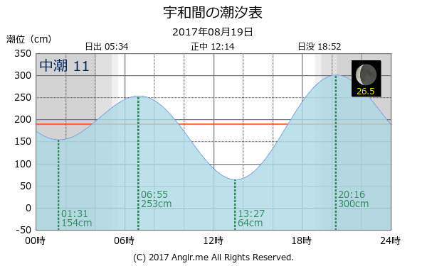 愛媛県 宇和間のタイドグラフ