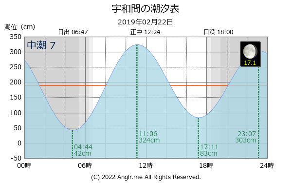愛媛県 宇和間のタイドグラフ
