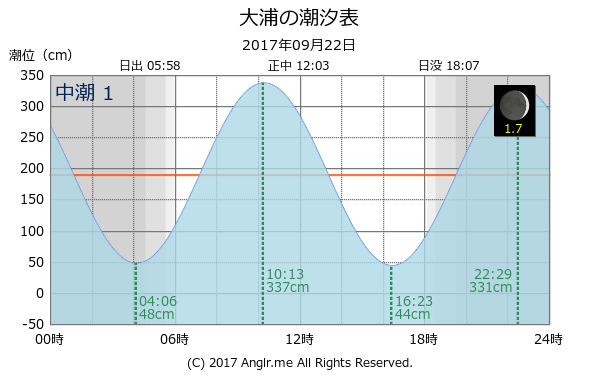 愛媛県 大浦のタイドグラフ