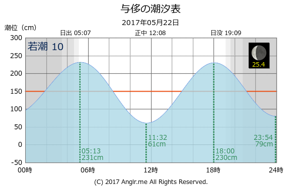 愛媛県 与侈のタイドグラフ