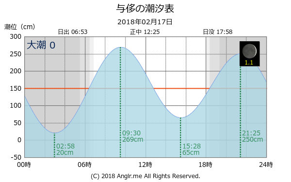 愛媛県 与侈のタイドグラフ