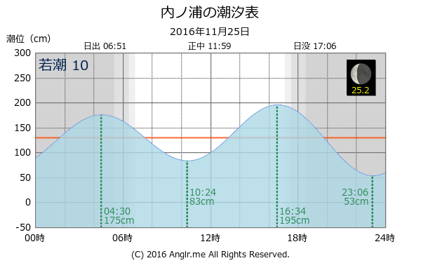 愛媛県 内ノ浦のタイドグラフ