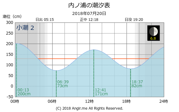 愛媛県 内ノ浦のタイドグラフ