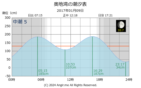 愛媛県 奥地湾のタイドグラフ