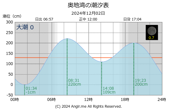 愛媛県 奥地湾のタイドグラフ