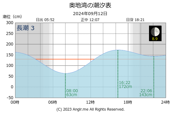 愛媛県 奥地湾のタイドグラフ