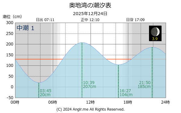 愛媛県 奥地湾のタイドグラフ