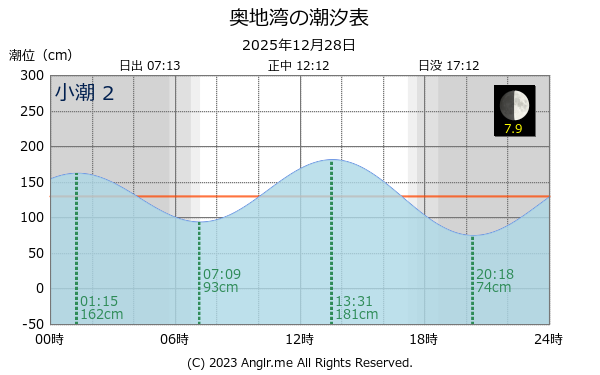 愛媛県 奥地湾のタイドグラフ