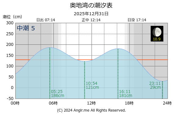 愛媛県 奥地湾のタイドグラフ