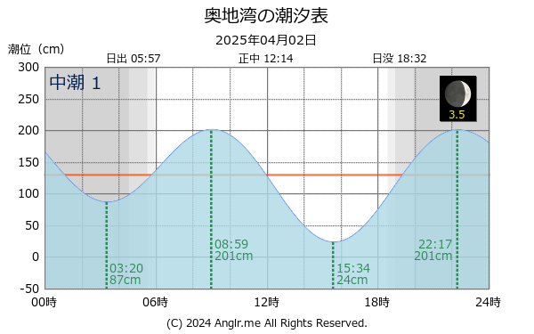 愛媛県 奥地湾のタイドグラフ