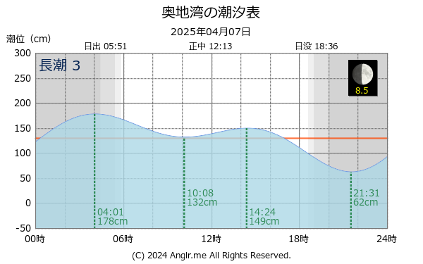 愛媛県 奥地湾のタイドグラフ