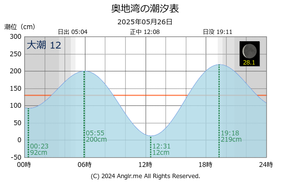 愛媛県 奥地湾のタイドグラフ