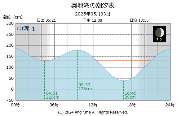 愛媛県 奥地湾のタイドグラフ