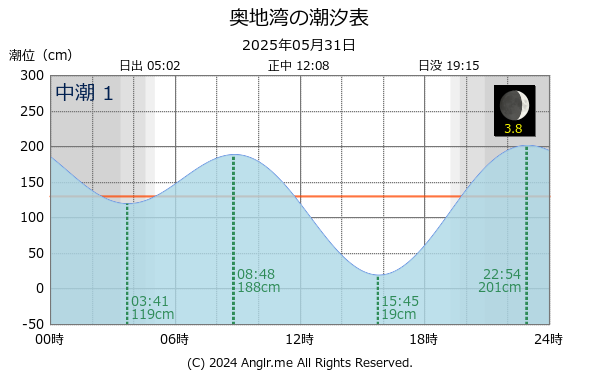 愛媛県 奥地湾のタイドグラフ