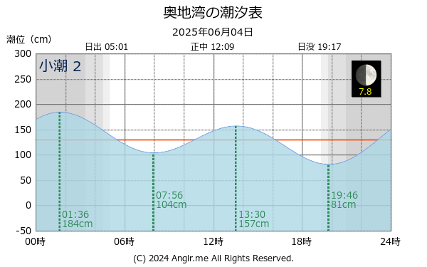 愛媛県 奥地湾のタイドグラフ