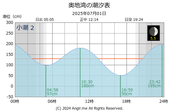 愛媛県 奥地湾のタイドグラフ