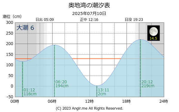 愛媛県 奥地湾のタイドグラフ