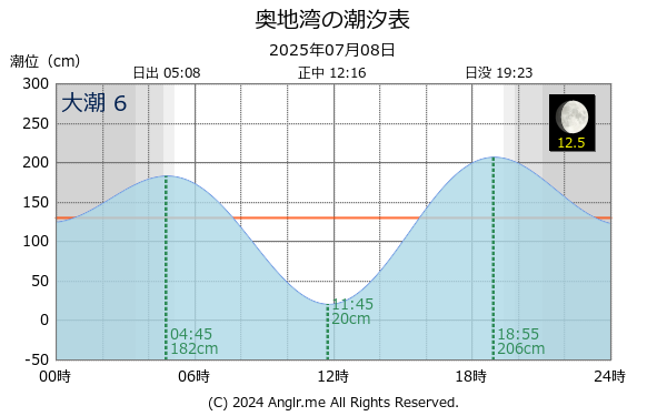 愛媛県 奥地湾のタイドグラフ