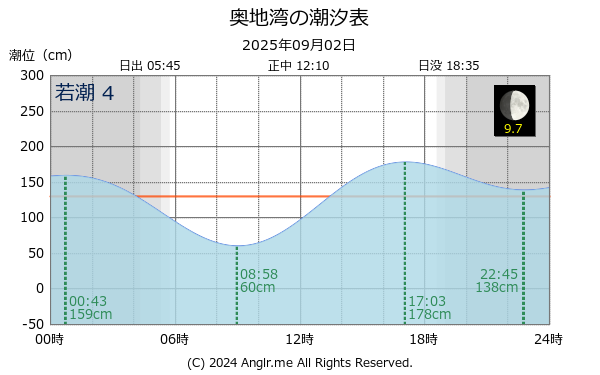 愛媛県 奥地湾のタイドグラフ