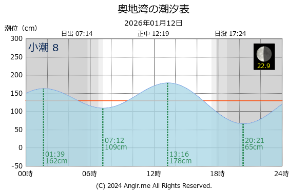 愛媛県 奥地湾のタイドグラフ