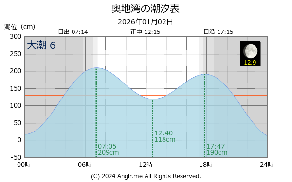 愛媛県 奥地湾のタイドグラフ