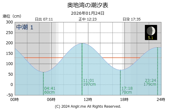 愛媛県 奥地湾のタイドグラフ