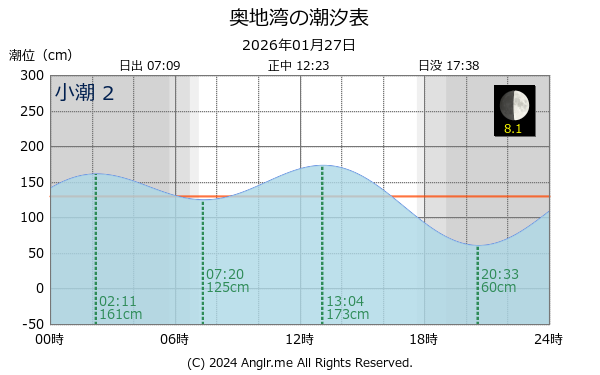 愛媛県 奥地湾のタイドグラフ