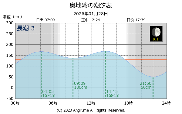 愛媛県 奥地湾のタイドグラフ