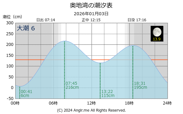 愛媛県 奥地湾のタイドグラフ