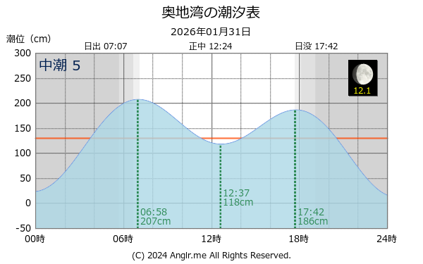 愛媛県 奥地湾のタイドグラフ