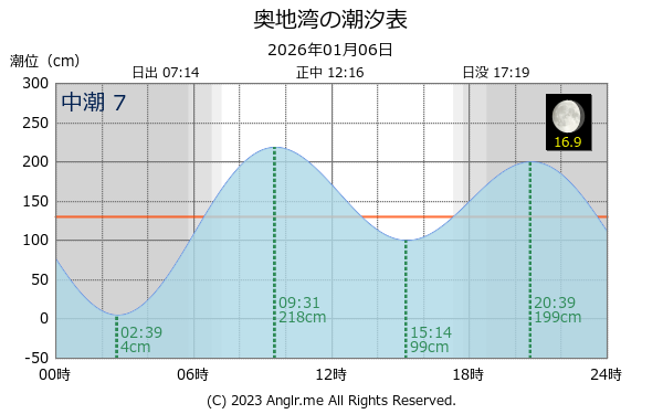 愛媛県 奥地湾のタイドグラフ