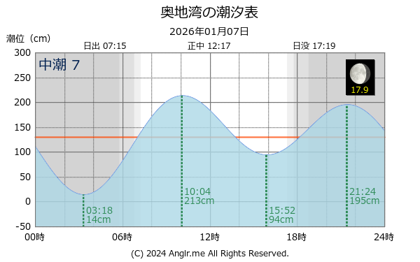 愛媛県 奥地湾のタイドグラフ