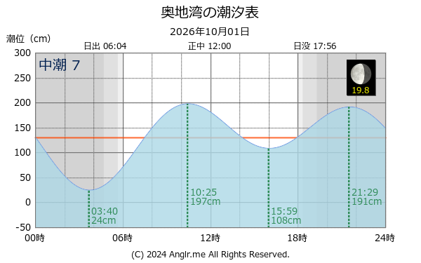 愛媛県 奥地湾のタイドグラフ