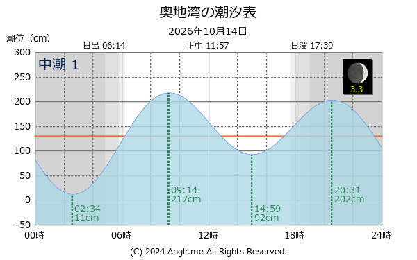 愛媛県 奥地湾のタイドグラフ