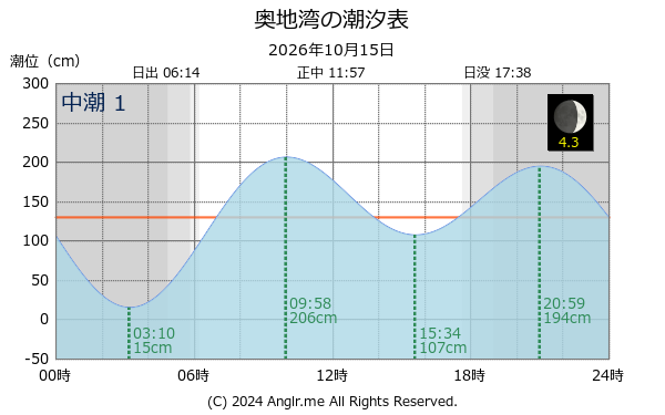 愛媛県 奥地湾のタイドグラフ