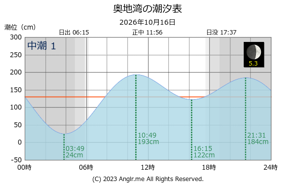 愛媛県 奥地湾のタイドグラフ