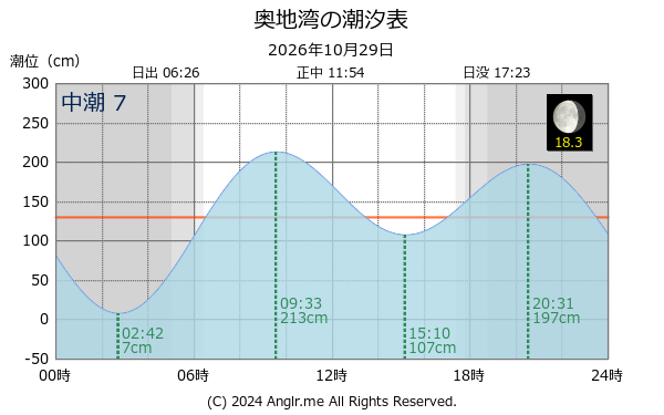 愛媛県 奥地湾のタイドグラフ