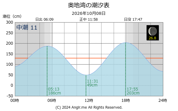 愛媛県 奥地湾のタイドグラフ